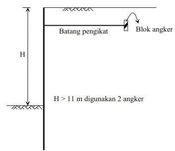 Dinding turap diangker